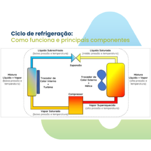 Imagem representando o ciclo de refrigeração com o texto 'Ciclo de refrigeração: como funciona e principais componentes' e a logo da empresa Valttec